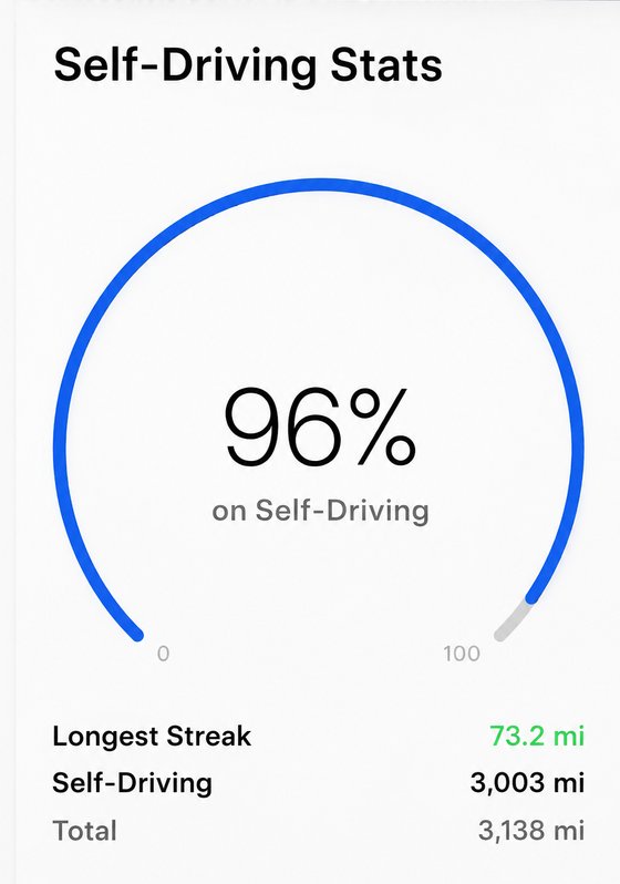 Pantalla Self-Driving Stats del Tesla — 96% en Self-Driving, racha más larga 73.2 mi, 3,003 mi en FSD de 3,138 totales